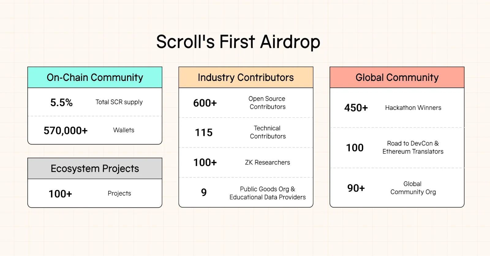 為什麼要加入Scroll Airdrop?